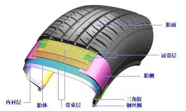 【请收藏】最详细的汽车轮胎小知识