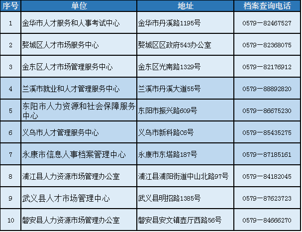 全市人事档案查询电话