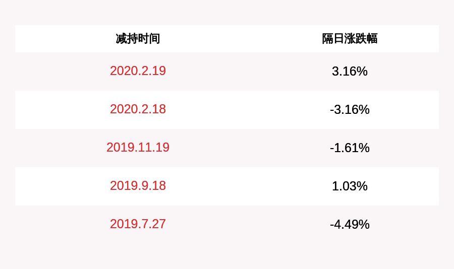 股份|中电电机：股东王建凯未减持公司股份，减持计划时间已过半