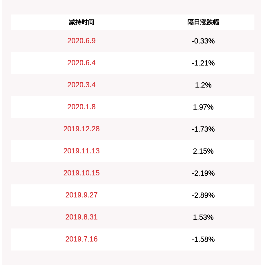 刘铁峰|百邦科技：董事陈进减持计划完成，共减持101万股