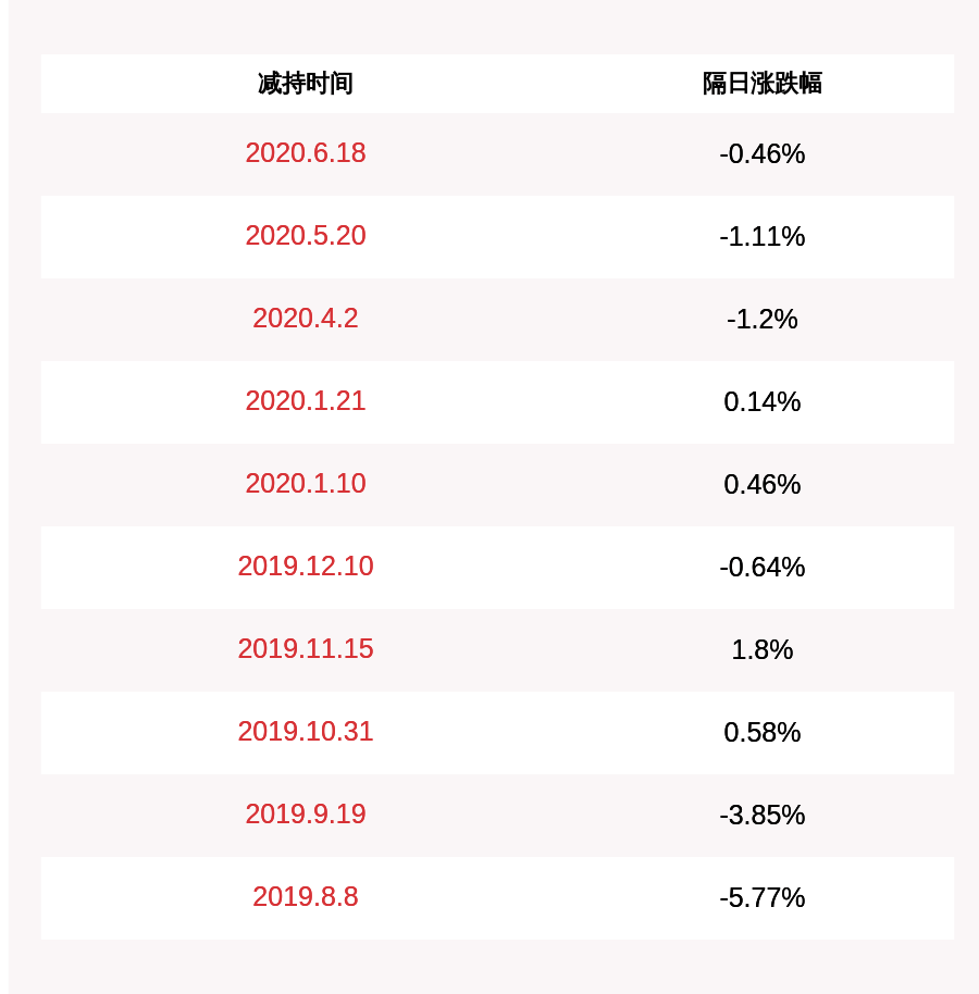 股东|注意！伊戈尔：股东减持计划到期，累计减持约76万股