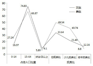 每日一题200630人口年龄结构选