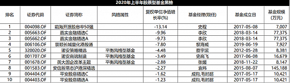 医药|2020年半年度股票型基金红黑榜：医药屠榜，前海开源这只产品又垫底了