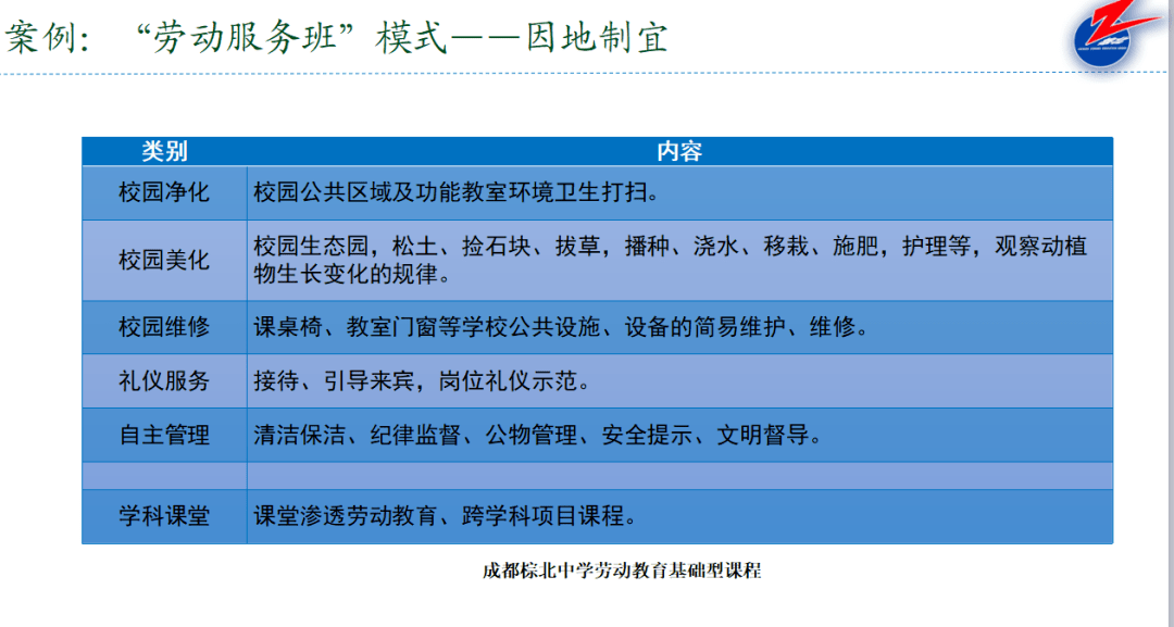 龙江路小学,川大附小四所学校分别围绕劳动教育课程体系的构建及实施