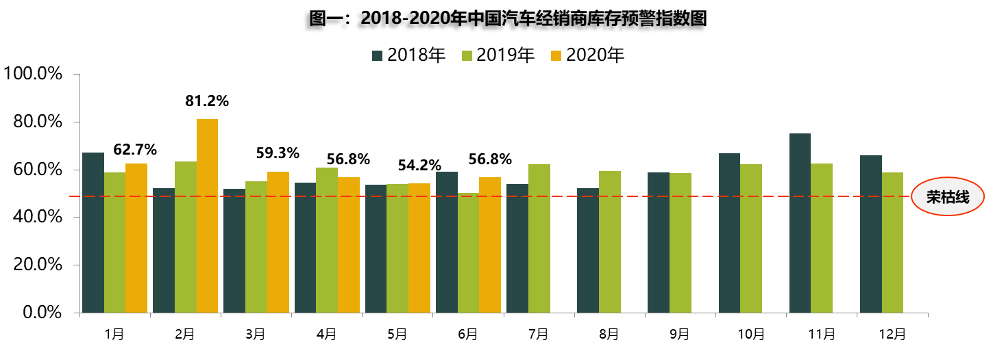 库存|6月汽车消费指数下降，流通协会预计7月汽车销量不乐观