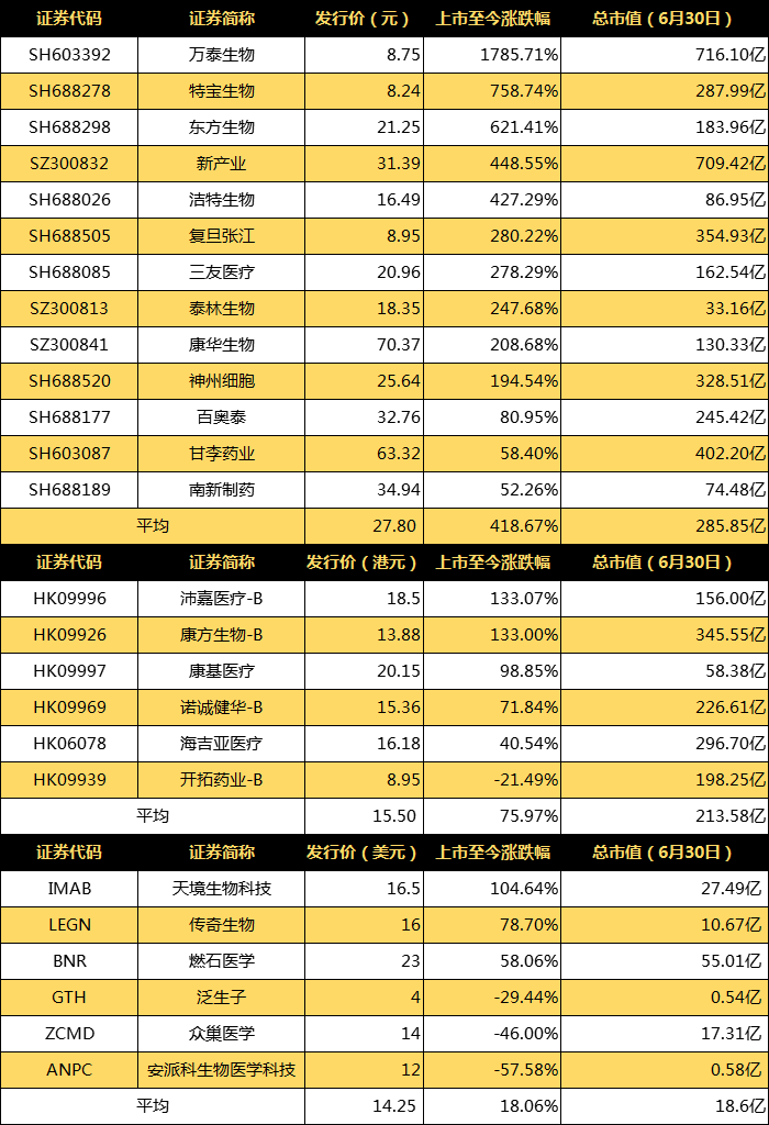 新股|医药新股扎堆上市，平均涨幅超400%，26连板万泰生物成新股王