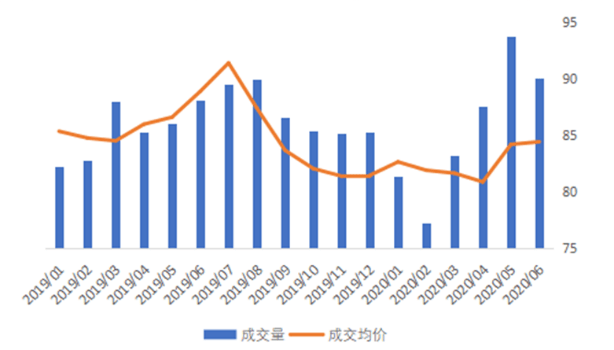 北京|6月成交环比降两成 租金跌5%北京下半年租房市场转为“承租市”