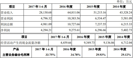 动力|西菱动力净利大降2年毛利率降3年 投行中金赚3600万