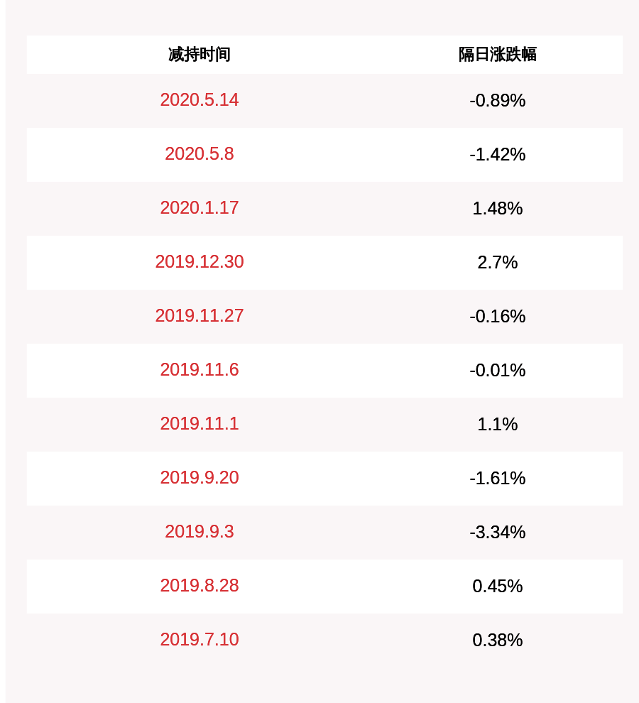 持股|泰格医药：持股5%以上股东曹晓春减持200万股