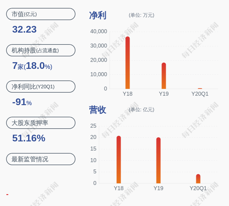 占其|阳谷华泰：控股股东、实际控制人王传华质押约1600万股