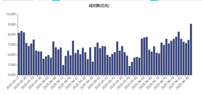 板块|牛市来了吗｜沪指重返三千点，成交额再上九千亿，地产股崛起