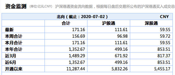 新闻|史上第五高！北向资金净流入超171亿元，沪股通占111亿