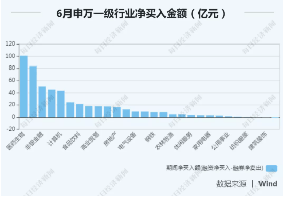 医药生物|6月两融余额再创新高，医药生物和电子净买入额暴增，这15只个股净买入超5亿！