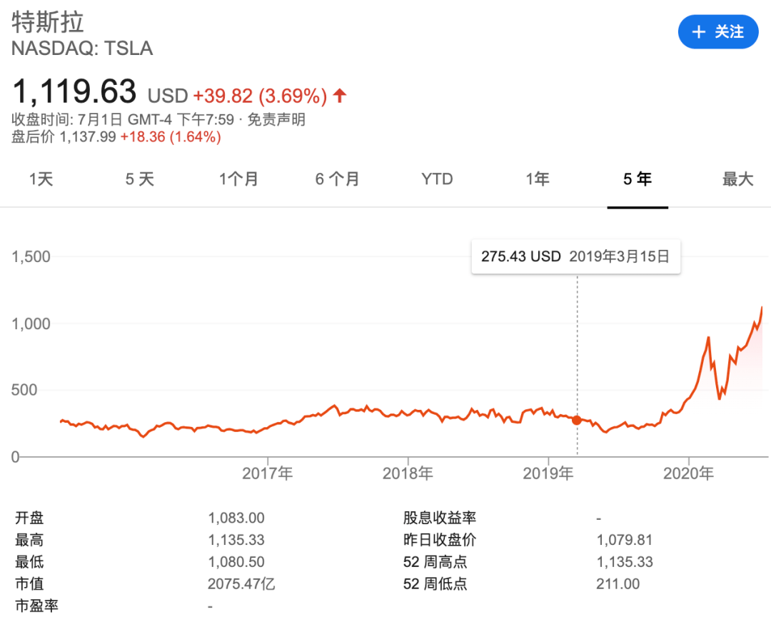 特斯拉上市十年新纪录：市值突破2100亿美元再超丰田，一跃成全球价值最高车企_搜狐网