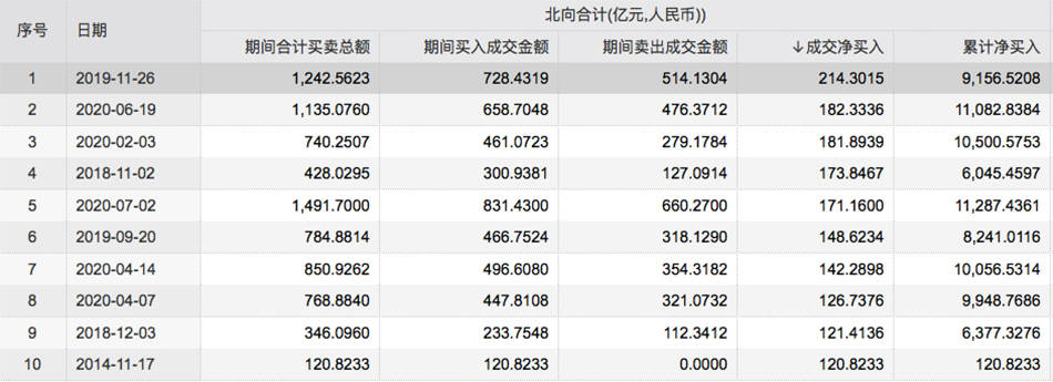 新闻|史上第五高！北向资金净流入超171亿元，沪股通占111亿