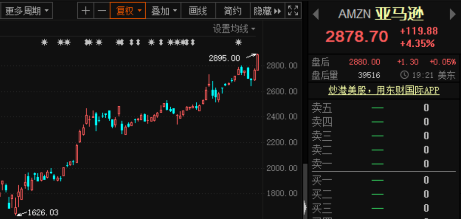 特斯拉|纳指再创新高，特斯拉、亚马逊涨疯了！又一家大型航空公司破产，达美是最大股东