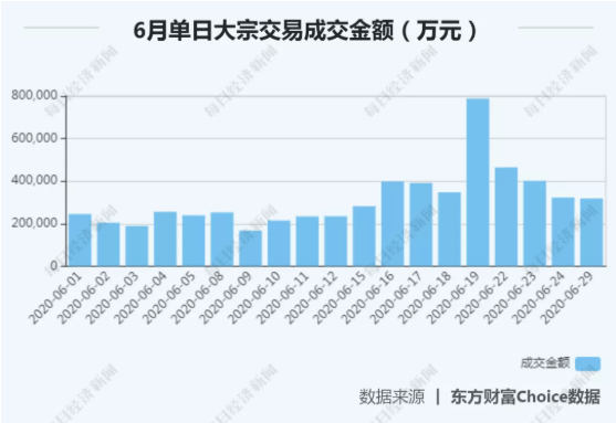 成交|6月大宗交易继续繁忙 机构专用席位勇当接盘侠