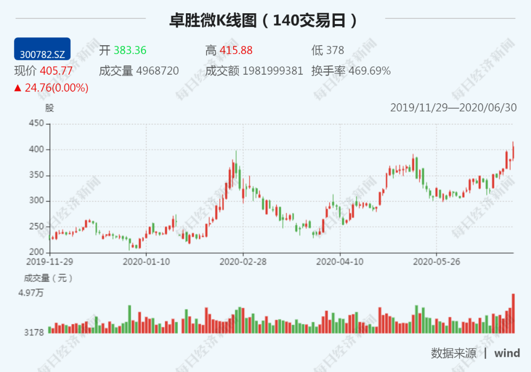 个股|再战3000点！A股数据密码：两大指标连创新高，“黑马”遭主力疯抢！