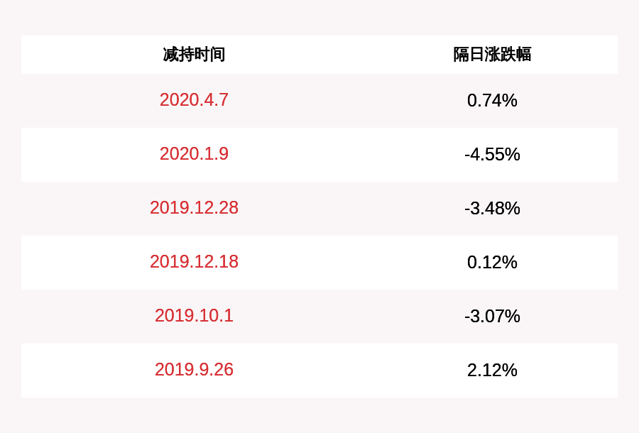 投资|五洲新春：减持计划完成 创新投资与红土创业投资共减持约433万股