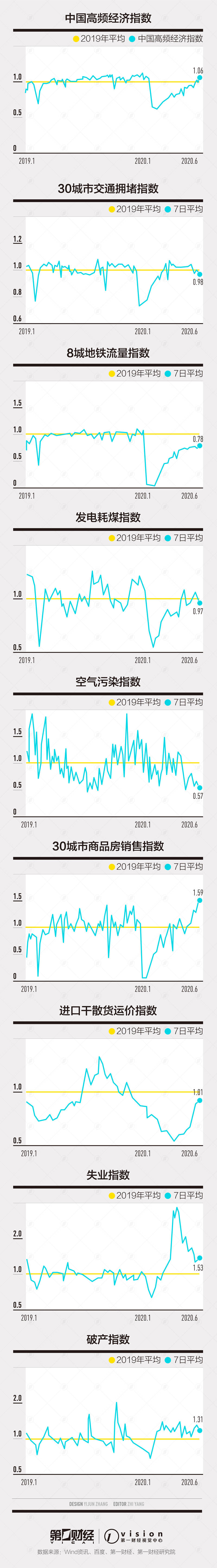 指数|?疫情爆发后首次跨越基线，经济活动回到正常水平|第一财经中国高频经济活动指数