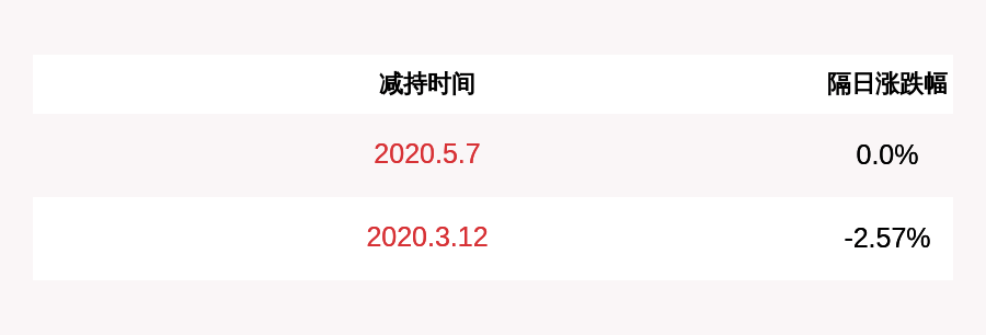 公司|注意！东旭光电：公司股东宝石集团减持1327.4万股