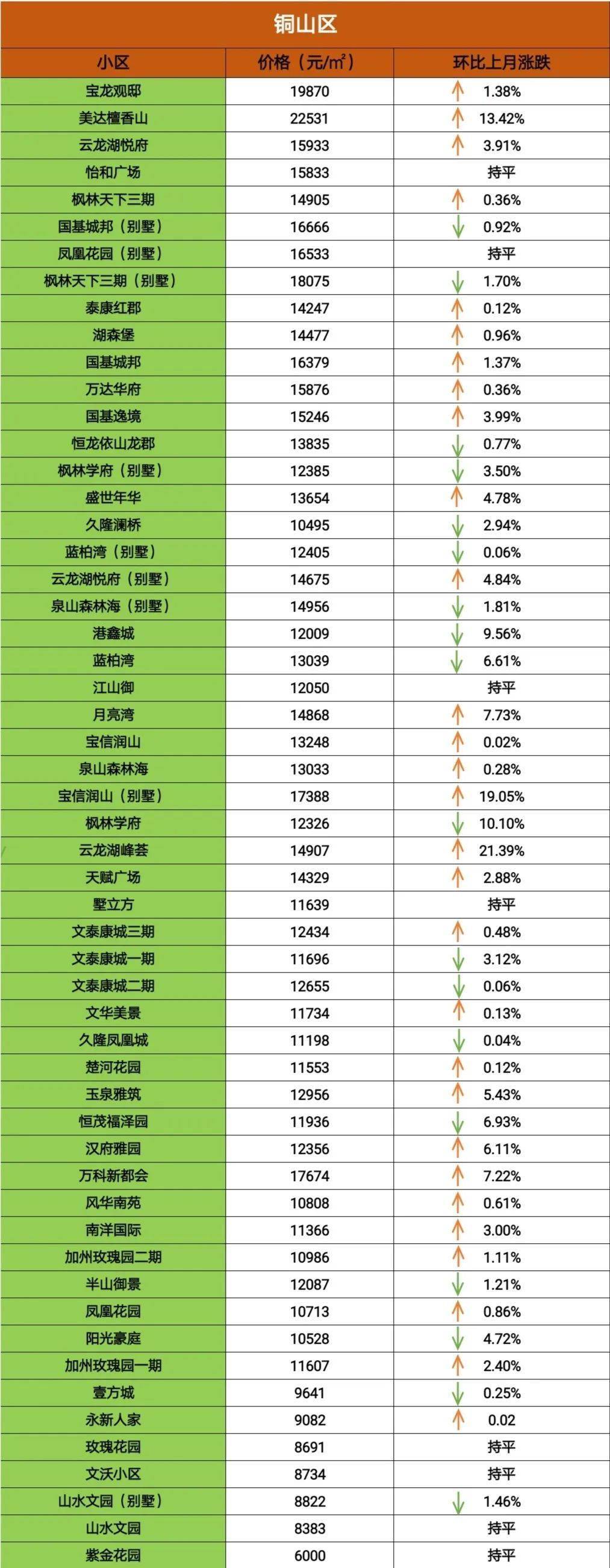 bd体育官网6月最新二手房房价！徐州367个小区187个涨了！(图7)