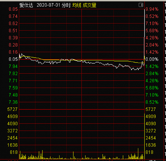 涨停|尾盘“偷袭”频繁上演，中兴商业最后三分钟拉板，爱仕达今天比谁“跑得快”