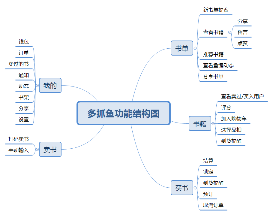 2.3 信息结构图