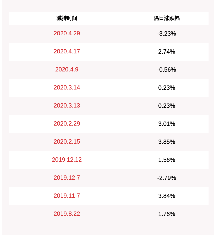 发布公告|沃森生物：股东刘俊辉和黄静合计减持约1028万股