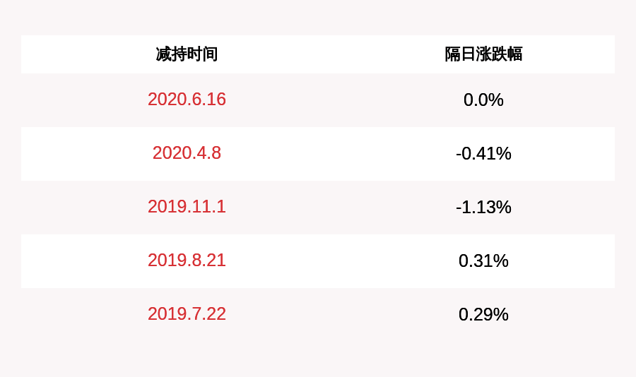 股东|美晨生态：持股5%以上股东张磊减持1110.92万股