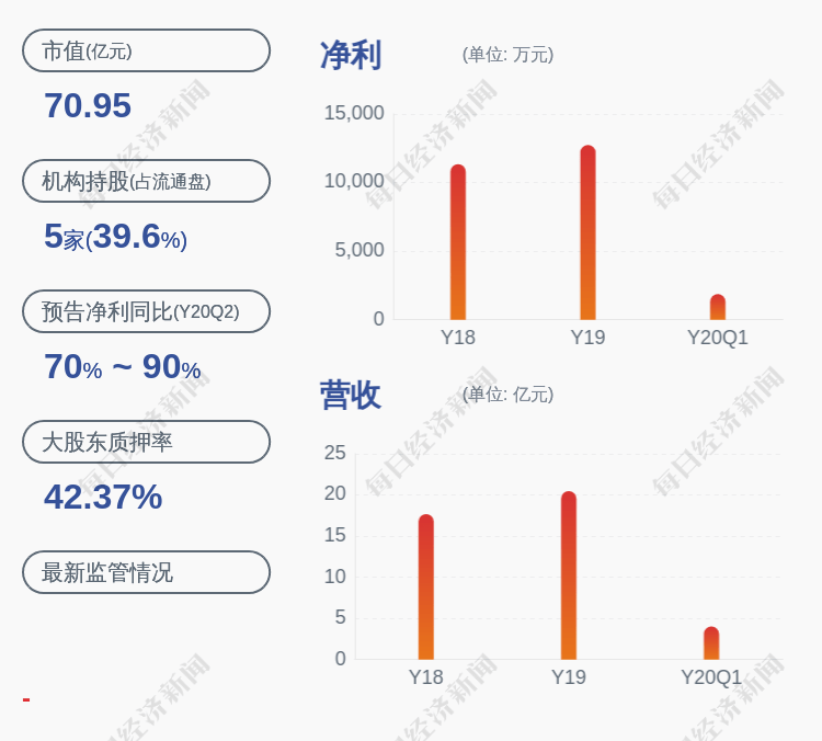 比例|溢多利：控股股东质押展期800万股