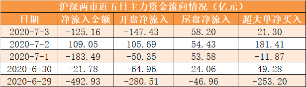 全周|【一周资金路线图】主力资金净流出714亿 非银金融行业净流入规模居前