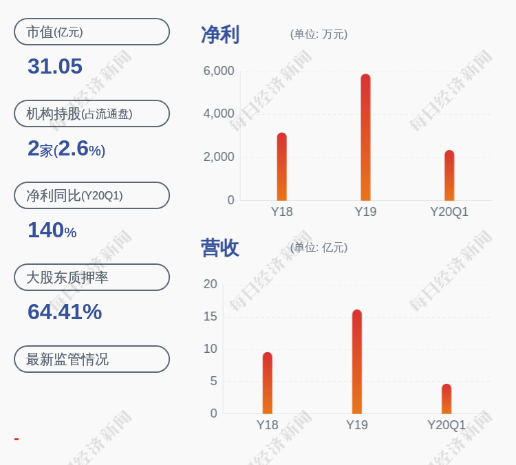 股东|汇金通：控股股东、实际控制人解除质押约3393万股