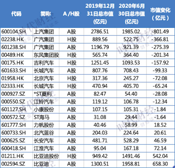 市值|10车企半年市值蒸发超两千亿，东风暴跌200亿，比亚迪领涨