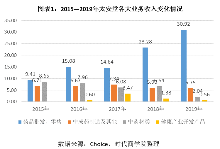 评级|太安堂评级遭下调：短期偿债风险压顶，定增项目合理性存疑