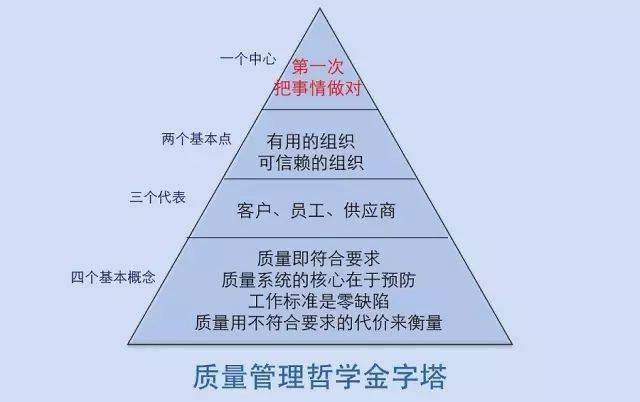 缺乏"第一次把事情做对"的质量理念,ipd很难成功