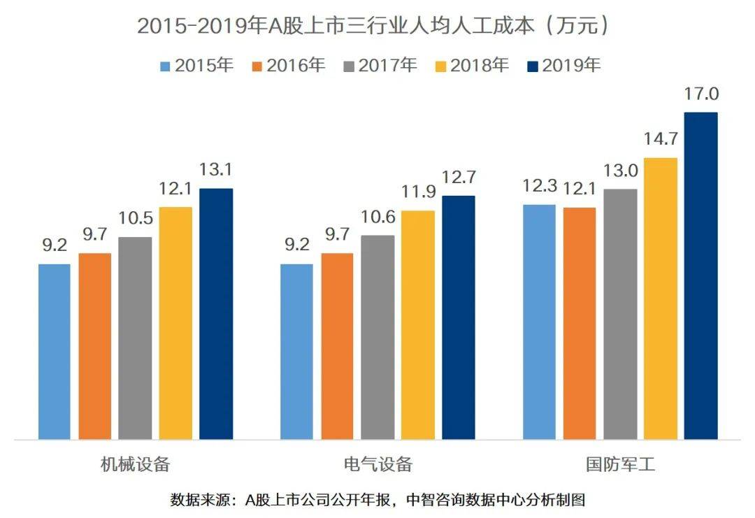 67a股上市机械电气设备行业高管薪酬与人工成本分析中智研报