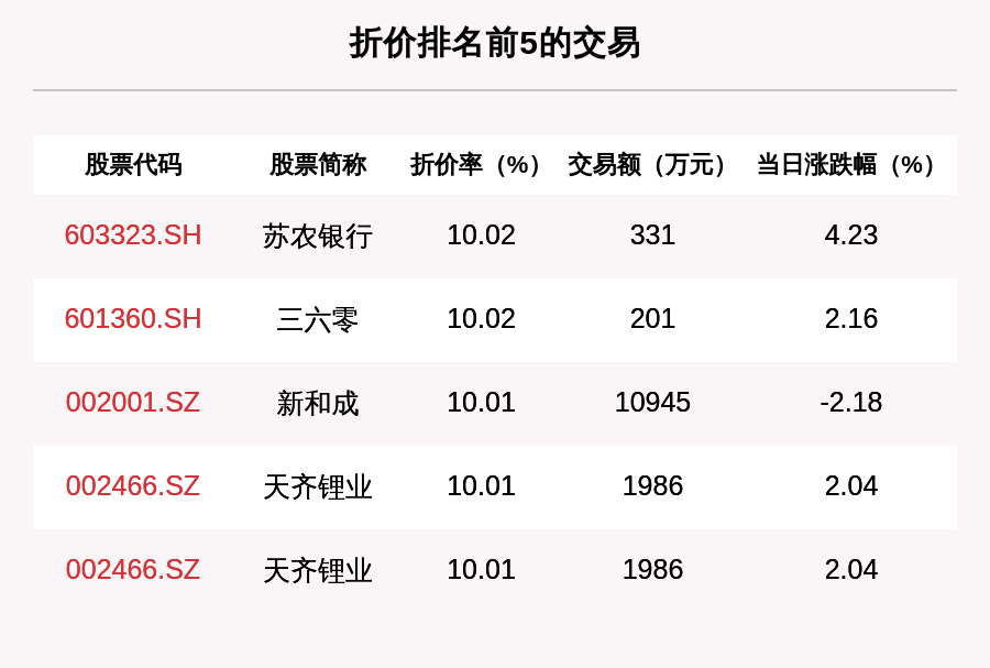 沪深两市|透视大宗交易：7月3日共成交128笔，荣盛石化成交7.31亿元