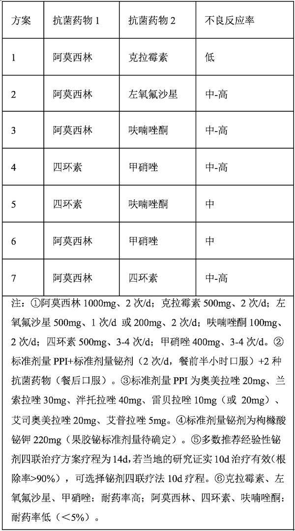 幽门螺杆菌(hp)感染,铋剂四联疗法使用细节