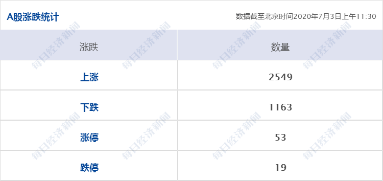 周宇翔|每经午盘丨沪指、创业板指均涨超1%，两市半日成交7500亿元