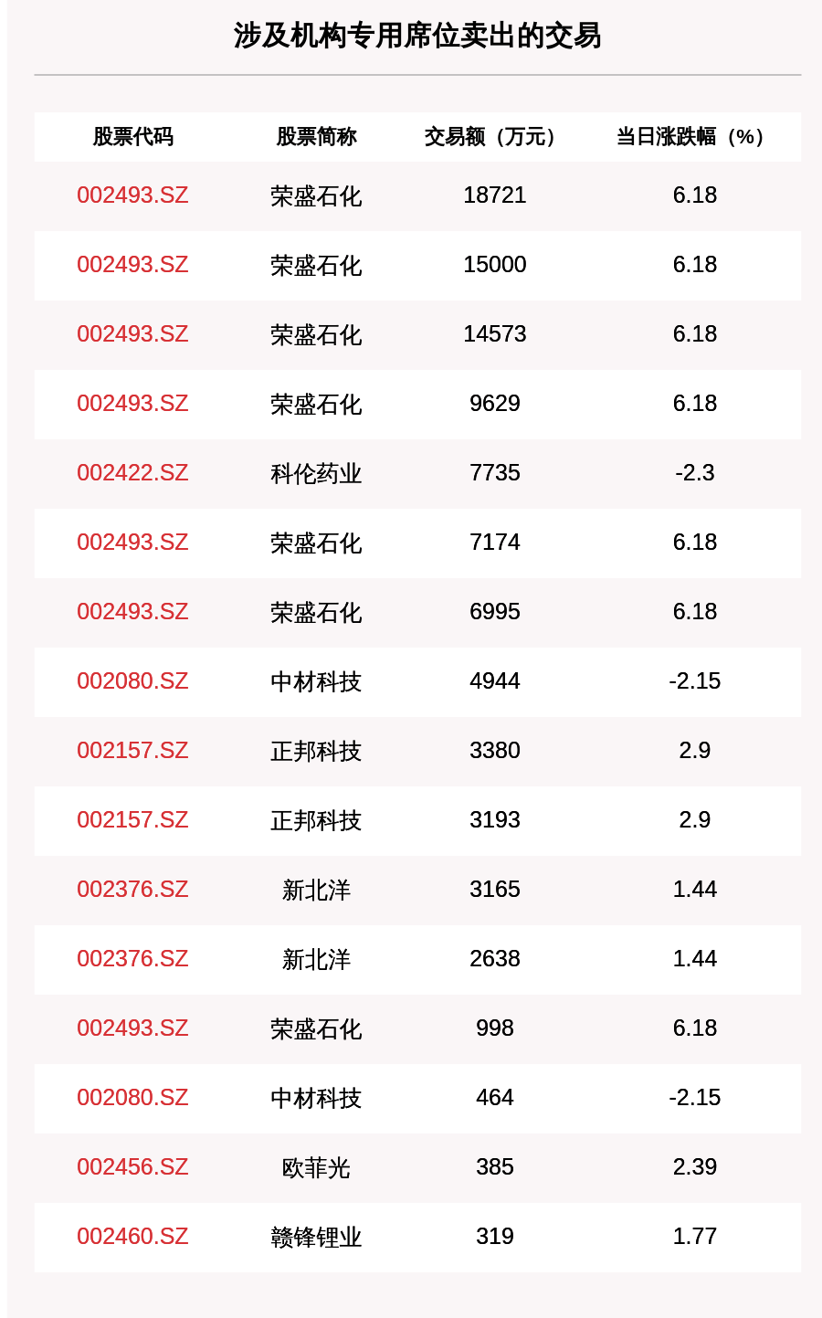 沪深两市|透视大宗交易：7月3日共成交128笔，荣盛石化成交7.31亿元