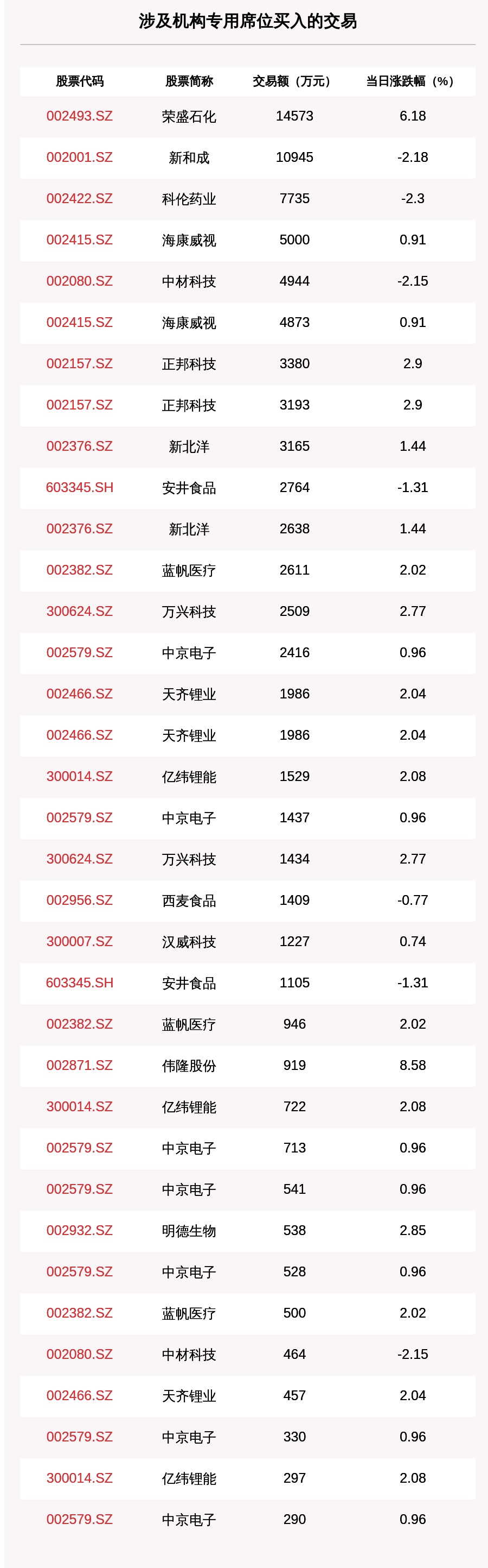 沪深两市|透视大宗交易：7月3日共成交128笔，荣盛石化成交7.31亿元