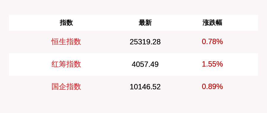 投资|7月3日恒生指数开盘上涨0.78%，神州租车大涨逾15%