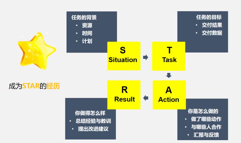 总分总逻辑化的金字塔原理呈现和star法则