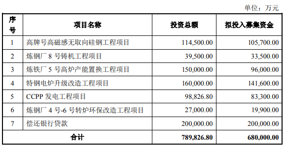 快讯|[快讯]68亿元!本钢板材可转债成功发售