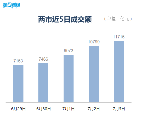 经济|沪指站上3100点，北向资金净流入超百亿元