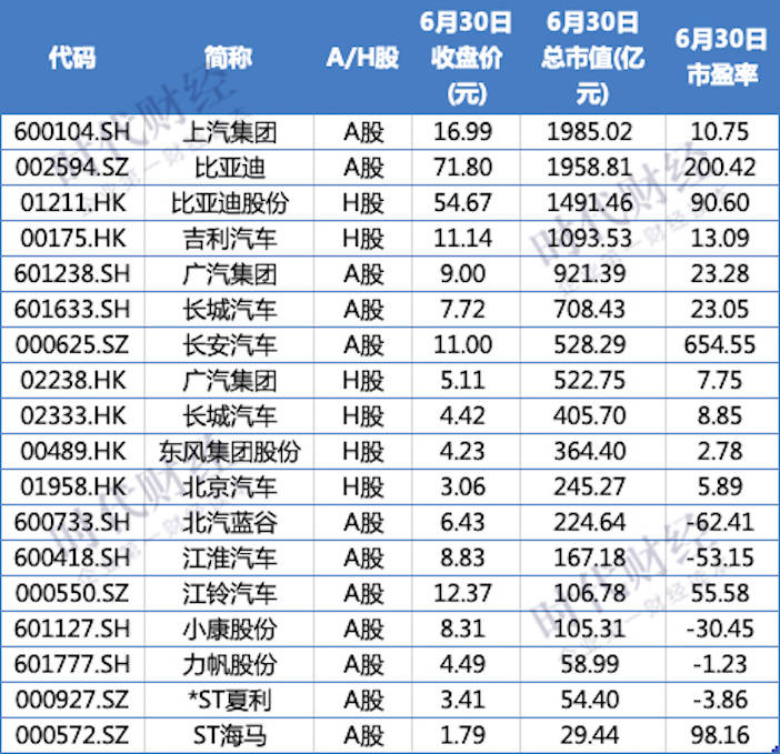 市值|10车企半年市值蒸发超两千亿，东风暴跌200亿，比亚迪领涨