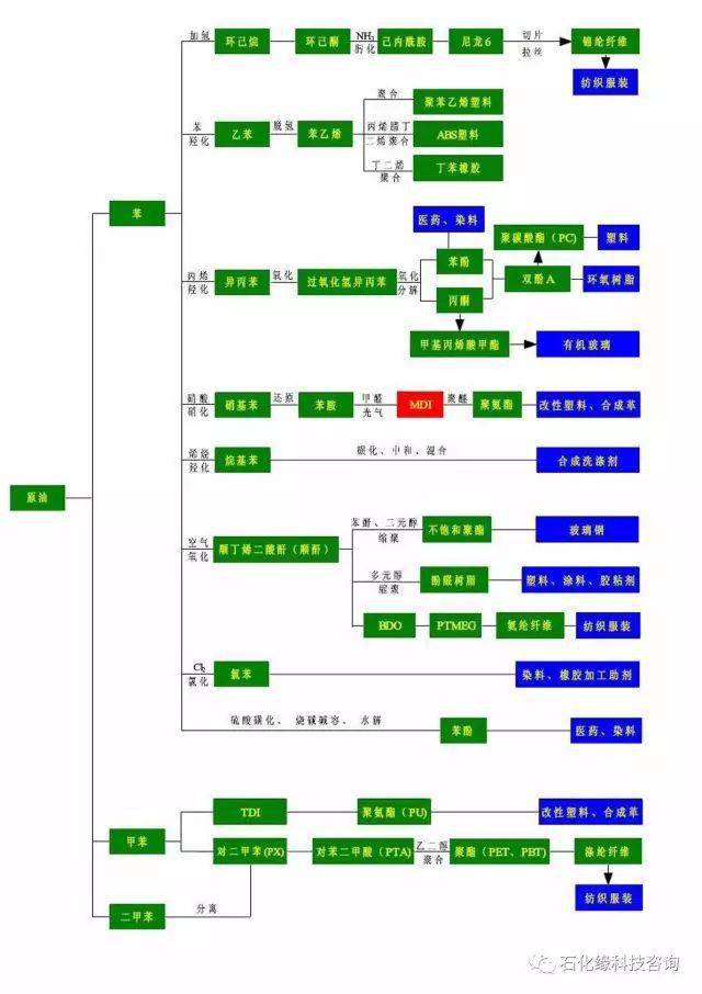 关注石化缘汇总最全的石油化工乙烯丙烯c4c5煤化工天然气化工等产业链