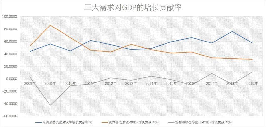 三大需求对gdp占比_2018上半年的 冰冷现实 GDP三驾马车全部沦陷,唯房地产一枝独秀(2)