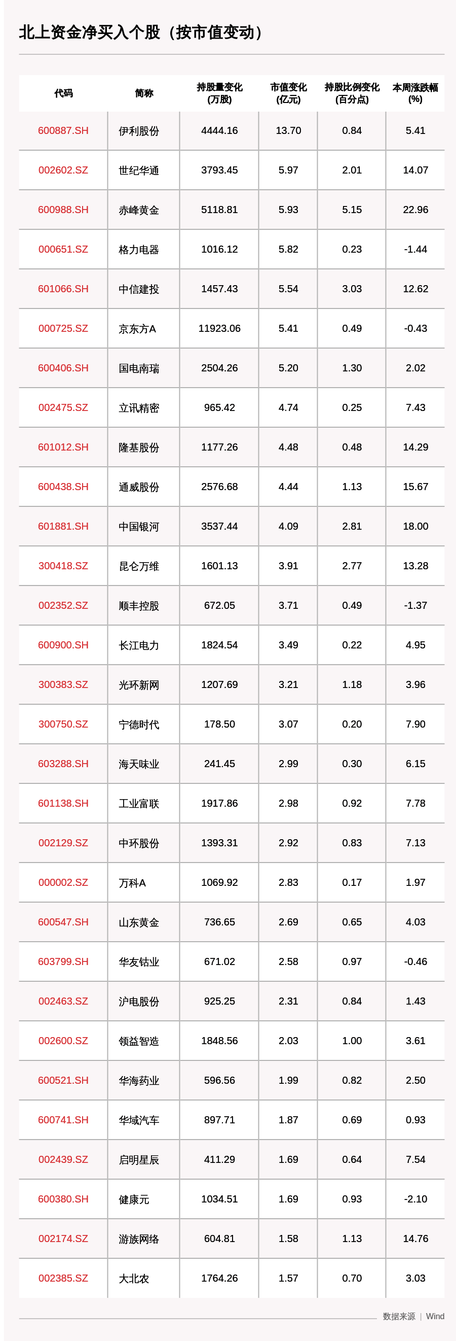 动向|一周沪深股通动向曝光：这30只个股净买入最多（附名单）